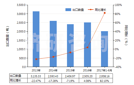 2013-2017年6月中國附于襯背上的診斷或?qū)嶒炗迷噭?包括不論是否附于襯背上的診斷或?qū)嶒炗门渲圃噭?(HS38220010)出口量及增速統(tǒng)計